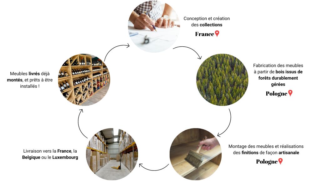 processus fabrication