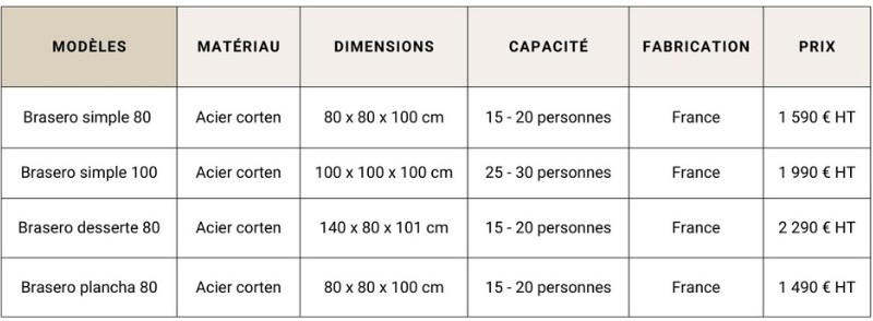 tableau-comparatif-brasero